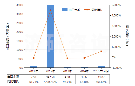 2011-2015年9月中國(guó)已二酸已二胺鹽(尼龍-66鹽)(HS29212210)出口總額及增速統(tǒng)計(jì)
